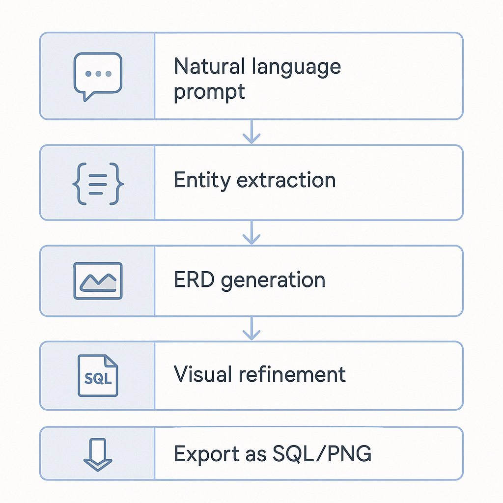 AutoDia AI schema workflow: prompt → ERD → refine → export